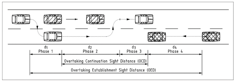 Over Route Example Route assessment for overtaking provision - Advantia Transport Consulting