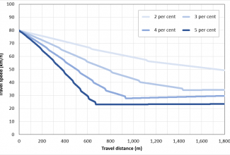 Modelling speed decay on grades