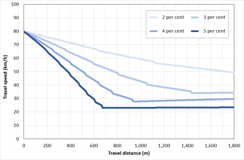 Modelling speed decay on grades