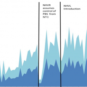 NHVR releases PBS stats